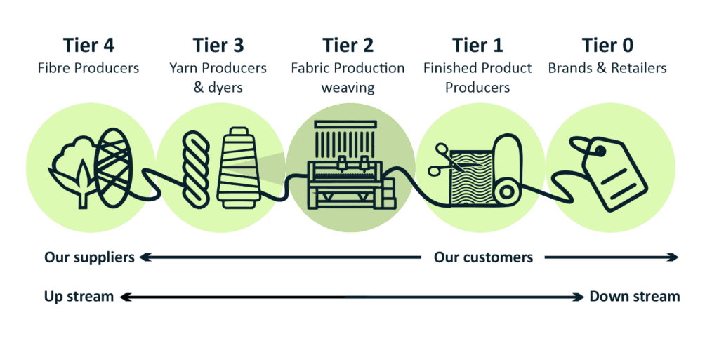 Sustainability diagram outlining the tiers of Stephen Walters & Sons manufacturing.